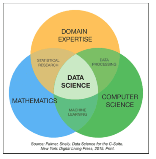 Machine learning towards data sales science